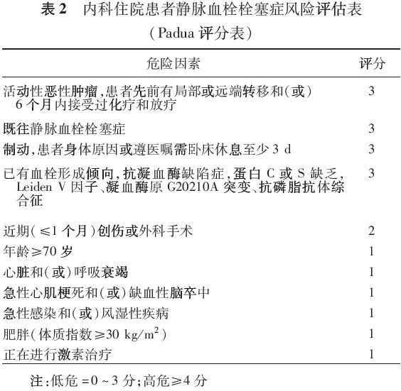 對手術患者建議採用caprini評分量表(表1),對非手術患者建議採用padua