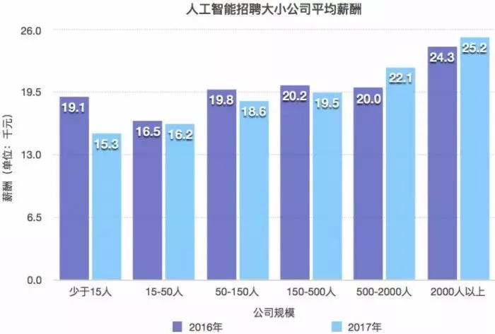 人工智能時代,人才缺口超500萬