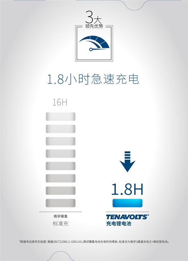 取代镍氢 南孚发布颠覆级5号充电锂电池：69元