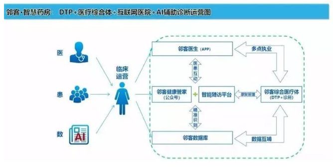 剖析邻客智慧药房模式成立的充要条件,则至少包含以下方面(1)充沛的