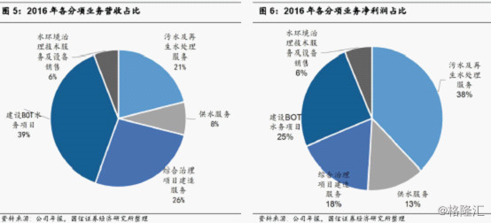 半岛地址北控水务(0371HK)全方位梳理 连续八年蝉联“中国水业十大影响力”榜(图2)