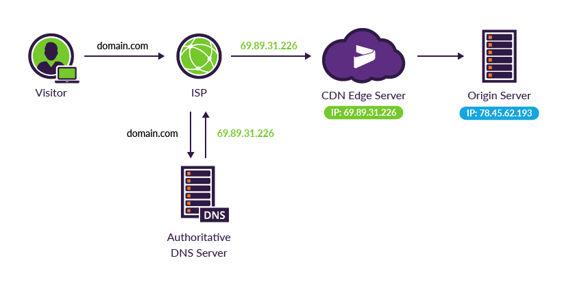 cdn 的又一次革命:serverless 邊緣計算