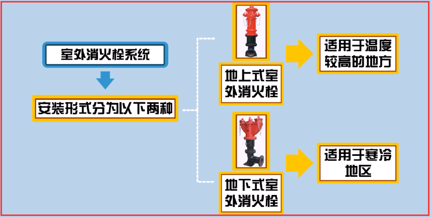 室外消火栓系统是设置在建筑外的供水设施,主要供消防车取水,经增压后