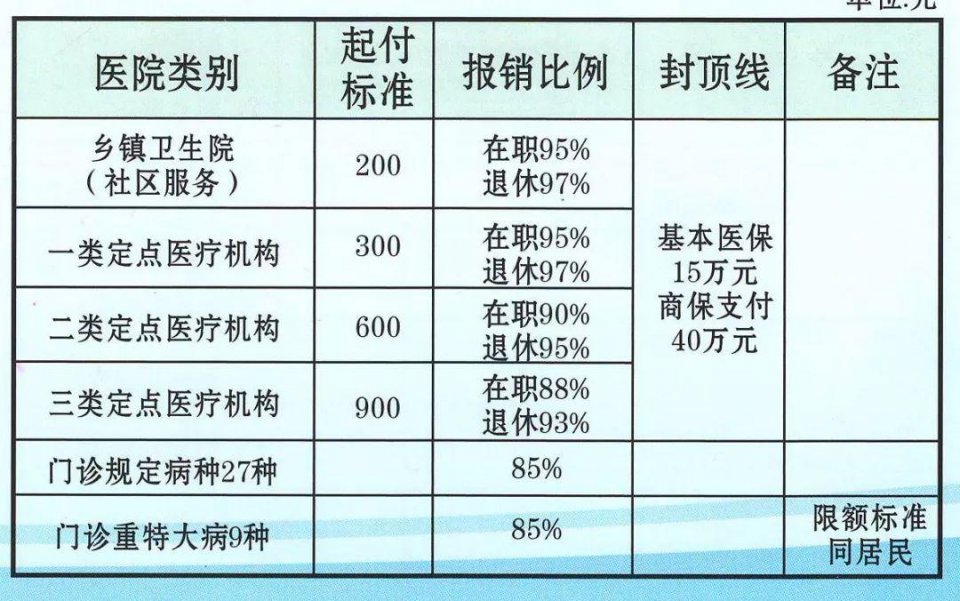 醫保能報銷多少錢有哪幾個影響要素?