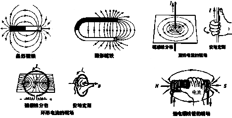 (2)判断通电螺线管的磁场具体做法是右手握住_螺线管_,让弯曲的四指所