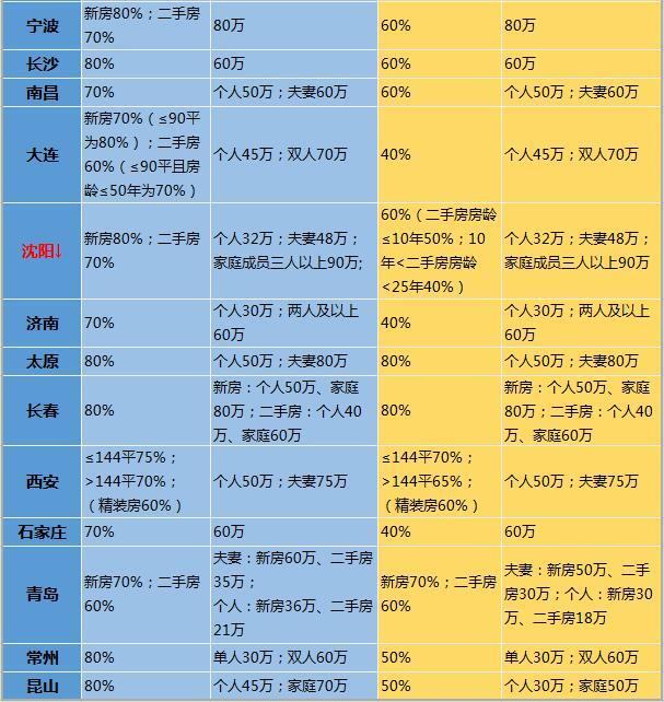 天津公积金最高贷款多少【公积金最高贷款多少】