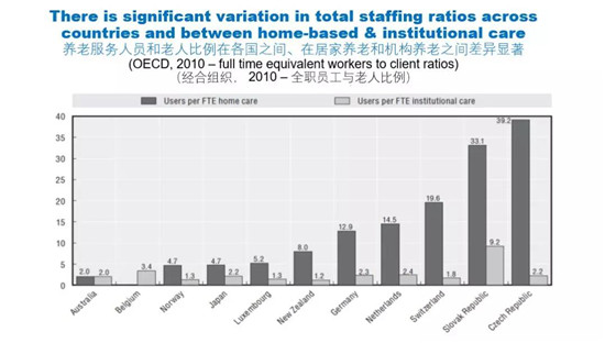養老服務人員和老人比例在各國之間,在居家養老和機構養老之間差異