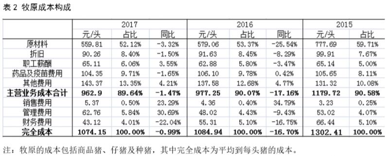 温氏牧原生猪养殖成本利润分析