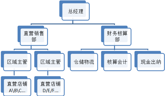 服裝企業如何設置最適合自己的組織架構?