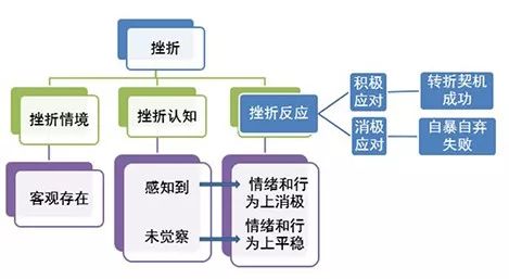 二,挫折认知:个体对情境的知觉,认识和评价.