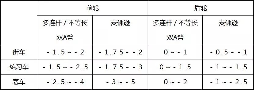 通常情況下使用的負外傾角值