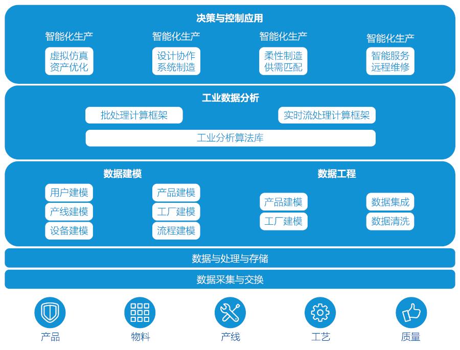 主向服務生產性應用為主,由此導致產業模式,製造模式和商業模式的重塑