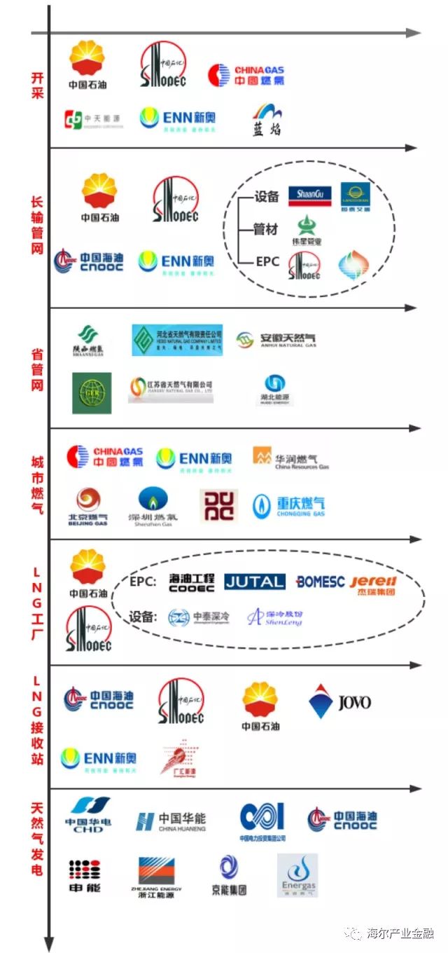 天然气产业链梳理