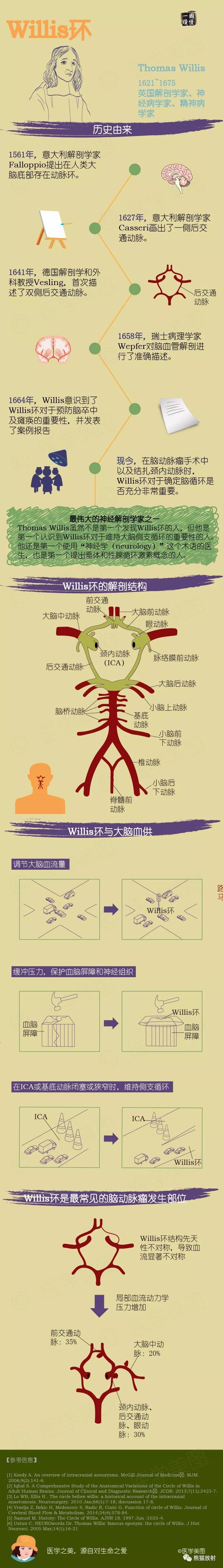 3,大腦前動脈 (a1);4,大腦前動脈 (a2);5,大腦中動脈;6,基底動脈;7,椎