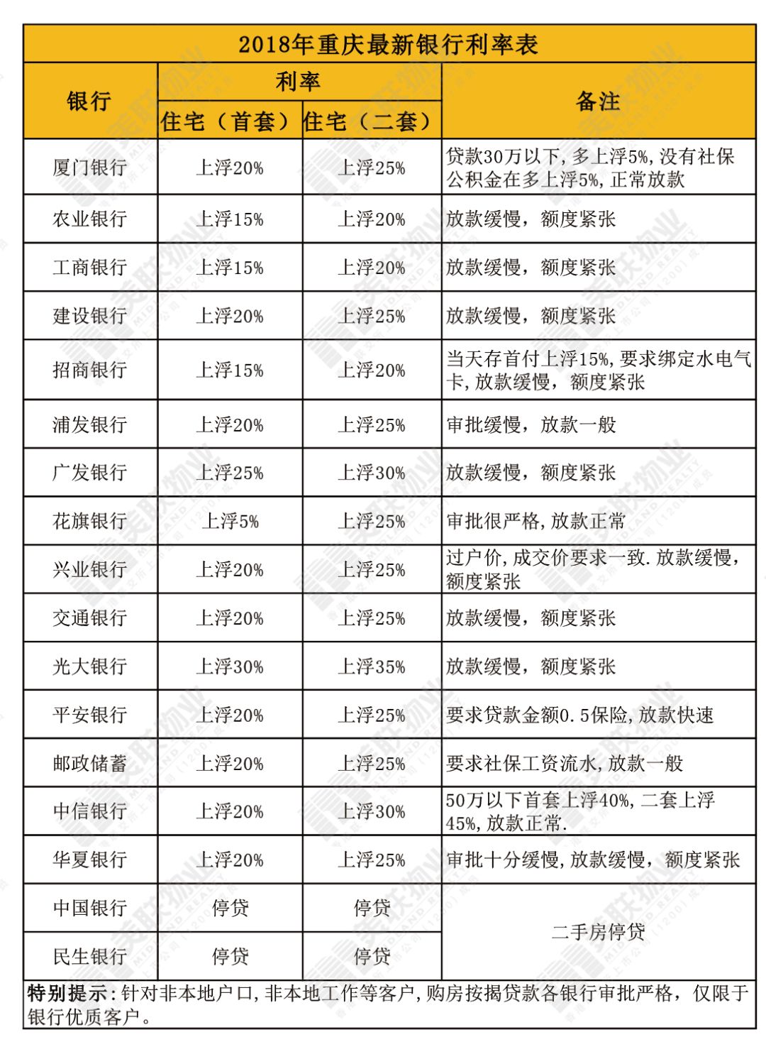 房貸利率依舊是十年內最低水平!(內附全國重點城市最新利率表)