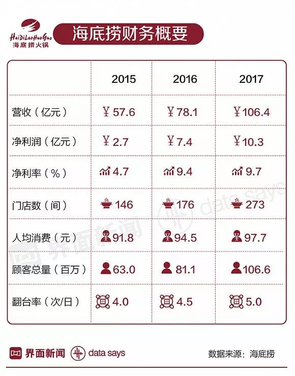 員工平均薪酬6萬! 一年大賺12億 海底撈這次真要上市了