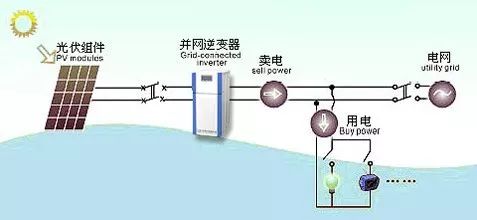 光伏逆變器,匯流箱,光伏電錶組成,這一套流程將電併網到大網,整個流程