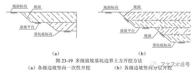 基坑不同邊界形式下的土方分層開挖方法