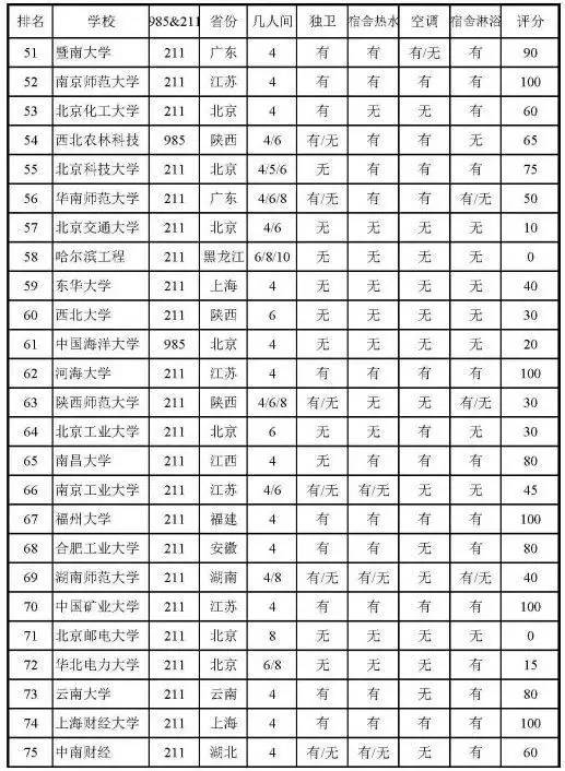 僅供參考. 全國各省985,211大學名單