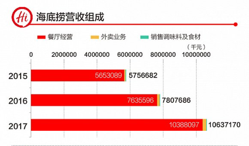 火锅巨头海底捞一年净利12亿,拟香港上市,你是否也曾为它排队?