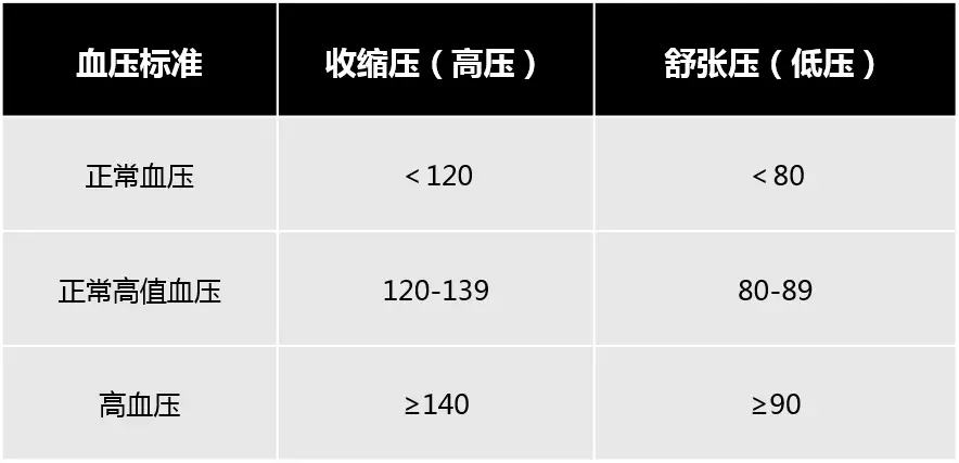 高血压正常值最新标准是多少(高血压正常值最新标准是多少表)