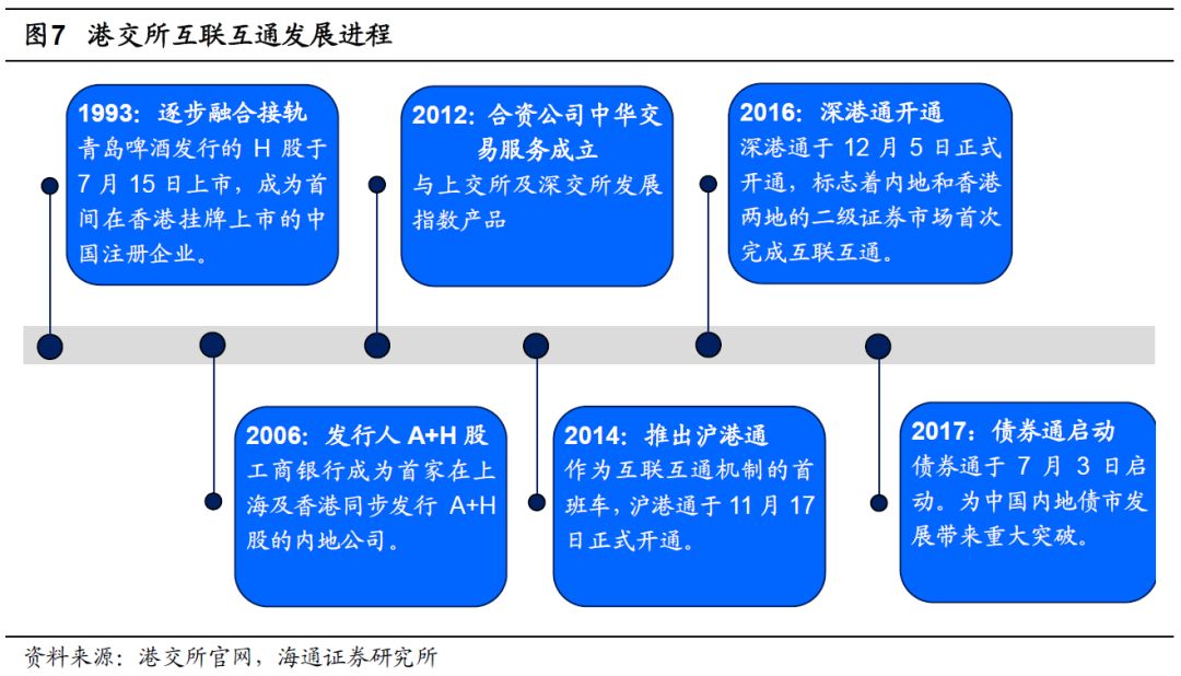 海通非銀孫婷團隊港交所深度報告志存高遠互聯互通新時代