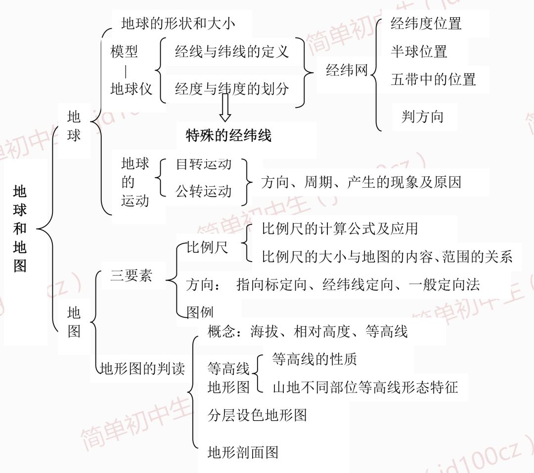 第二章 陸地和海洋