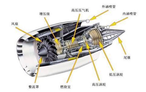 在航空工业上,飞机发动机的涵道比越大,风扇的直径越大,从而设计出来