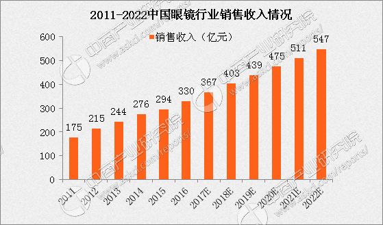 【行业观察】眼镜产业链分析:2020年中国眼镜市场规模将达850亿元