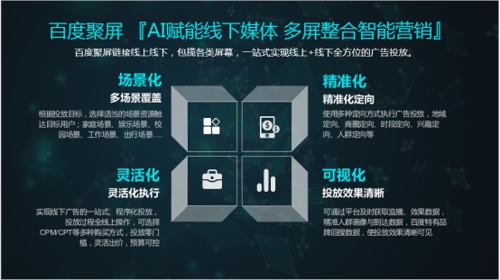 事實上,百度聚屏為線下廣告投放帶來了四大核心價值,讓品牌廣告投放