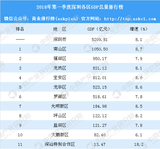 2028年深圳各区gdp_汇总:2020年深圳市各区GDP生产总值统计