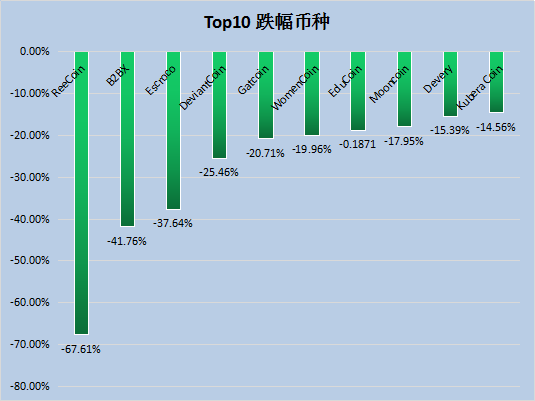 46%),gatcoin(-20.71%),womencoin(-19.96%),educoin(-18.