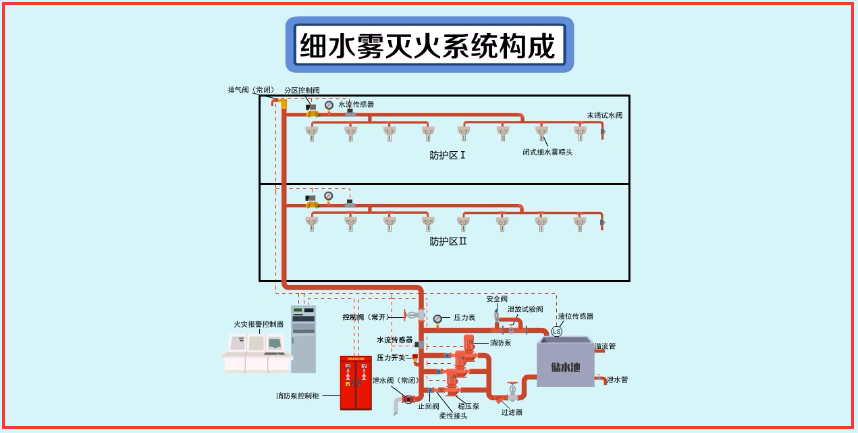 细水雾灭火系统由加压供水设备