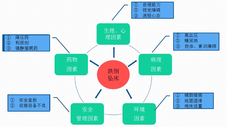 高危患者跌倒坠床的评估与防范