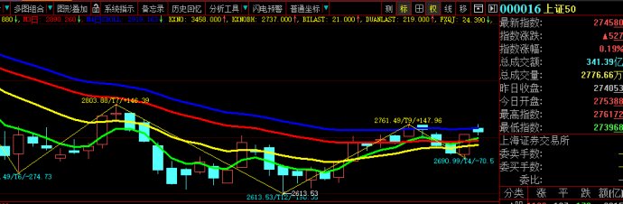 韭菜漲成了週二股市操作策略0522指數還在上證50風格明天很關鍵