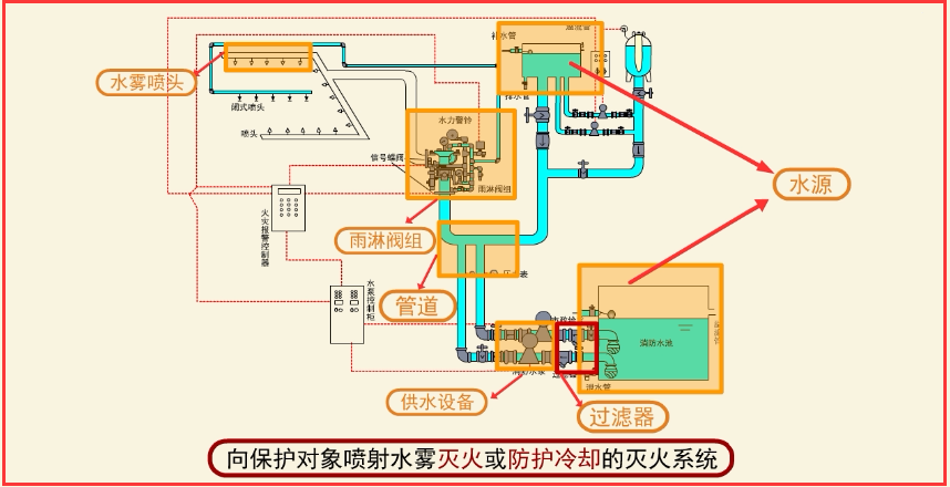 拿下自噴水噴霧細水霧氣體滅火系統消防名師直播瞭解一下