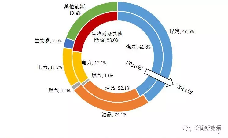 在我国的化石能源储量中,煤炭占比在90%以上,石油和天然气不足10.