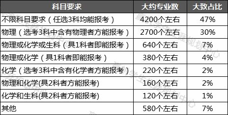 【獨家】20屆必看:除醫學類外,還有哪些專業選科要求變化巨大?