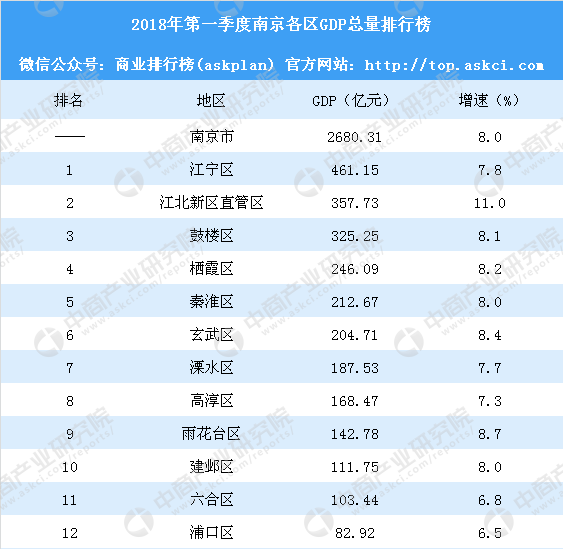 南京20GDP0各区GDP_2020年南京市各区GDP排行榜