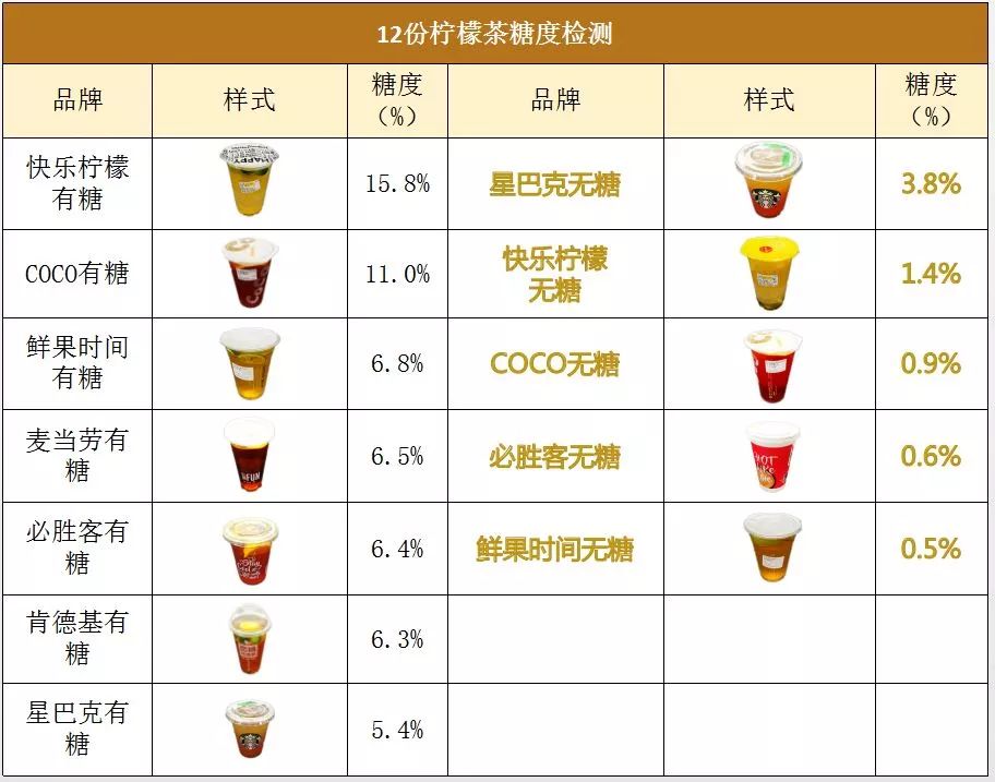 喝了12種檸檬茶才發現無糖也含糖