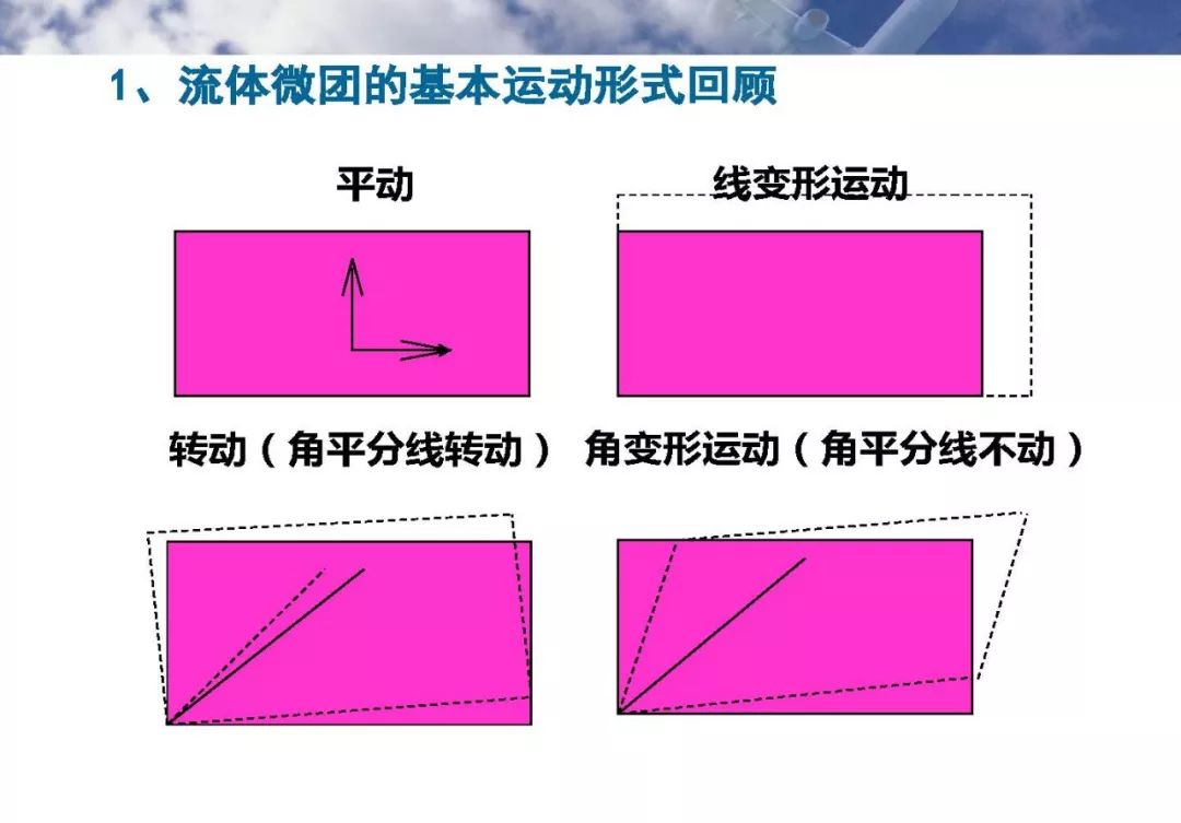 【涡与湍流专栏(一)】关于流体微团运动形式分解,涡量,涡的讨论