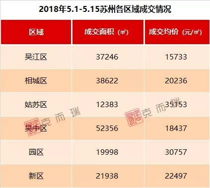 吳江相城佔據熱銷樓盤主力