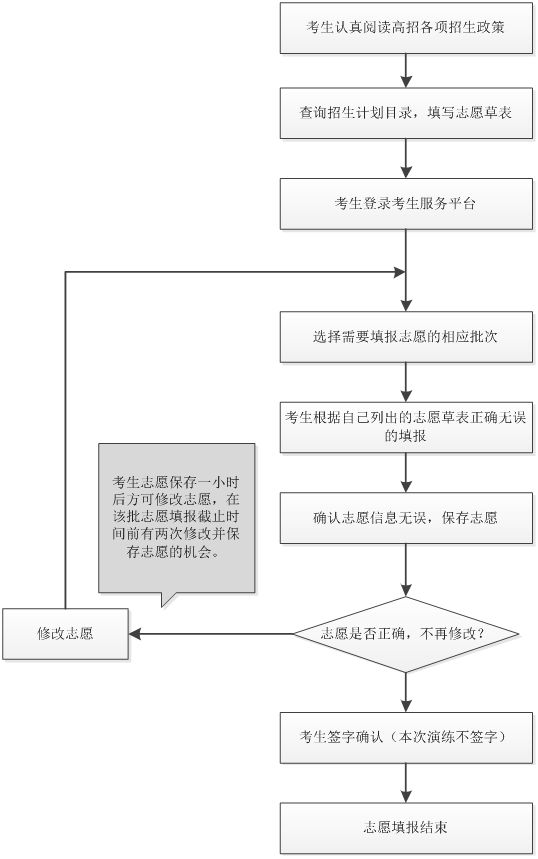 专升本填报志愿流程图图片