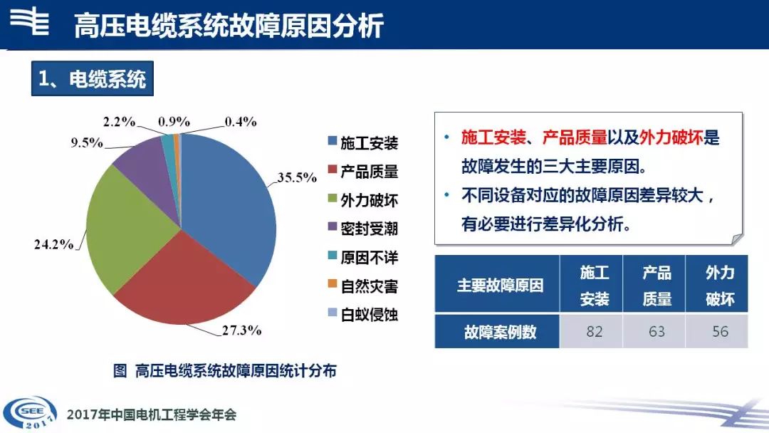 【分享】高压电缆系统故障统计及典型案例分析