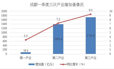 成都每万元gdp(2)