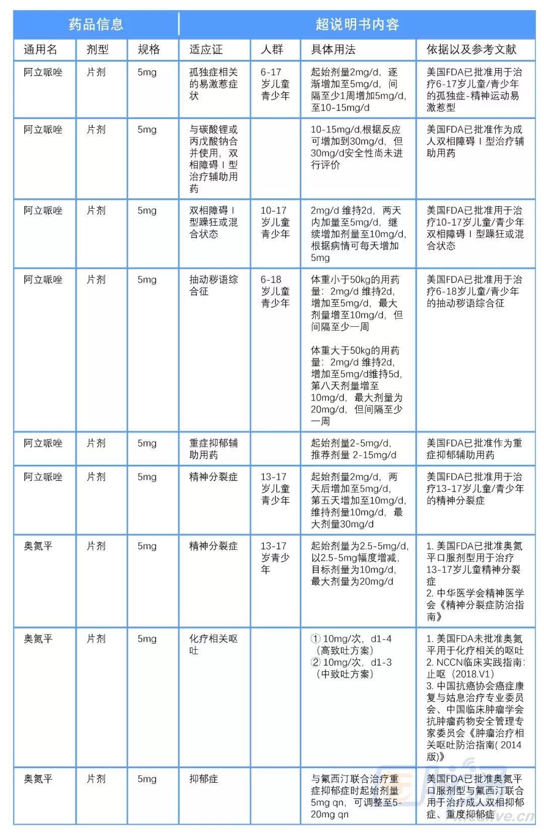 2018年版超藥品說明書用藥目錄——精神科用藥 | 臨床必備