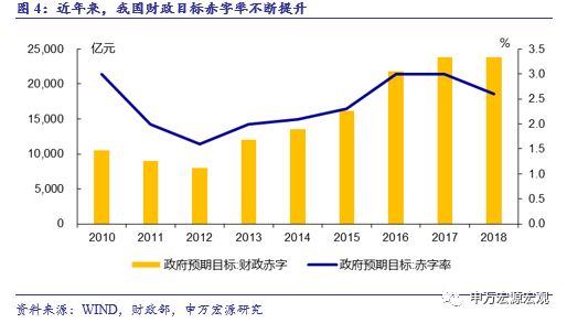 近年来,我国实行积极财政政策,2012年以来财政目标赤字率不断提升.