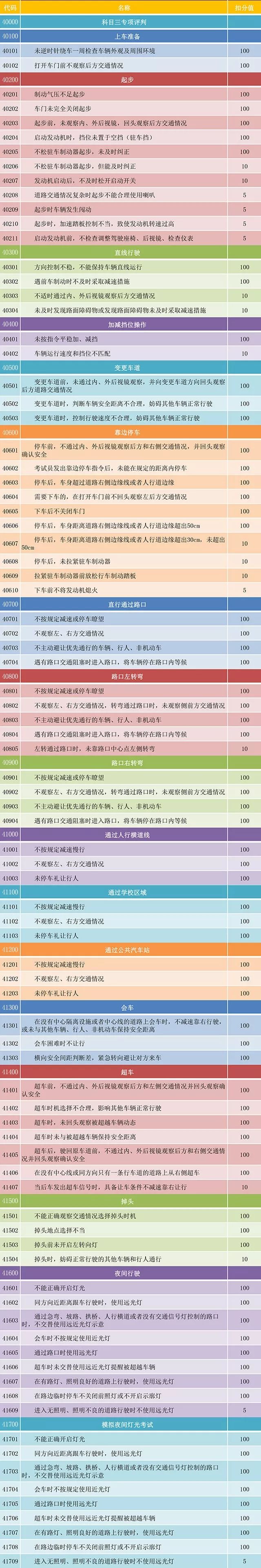 科目三考試必須遵守的十大原則科目三丨容易忽略的操作要領科目三這些