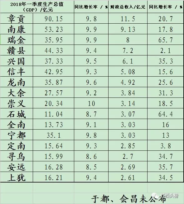 2020赣州县市gdp排行_最新数据!赣州各县市区一季度GDP和财政收入排行榜出炉