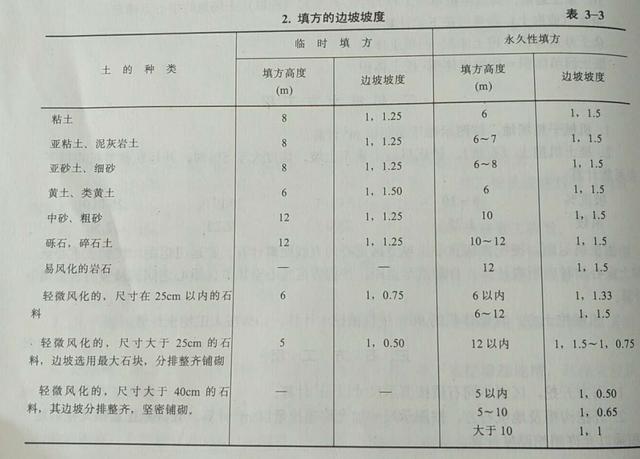 建築工程工程量計算土石方工程附土方工程量計算參考數據